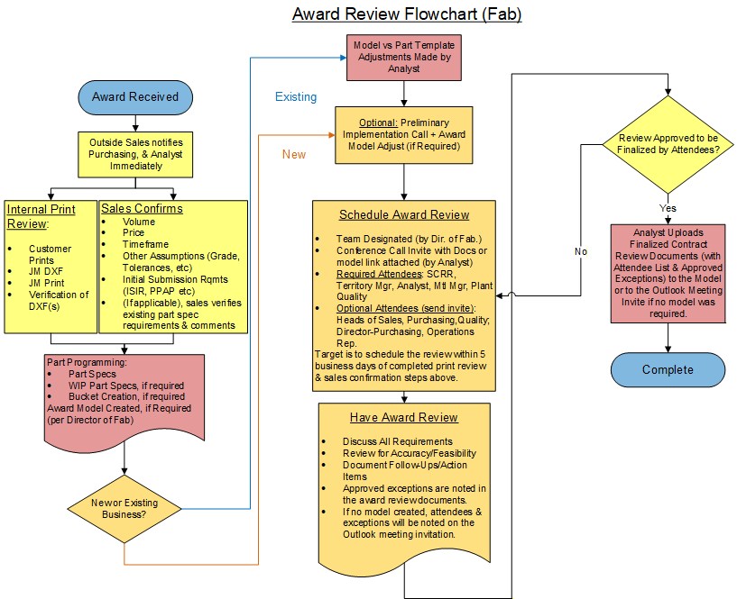 Contract Review Flowchart
