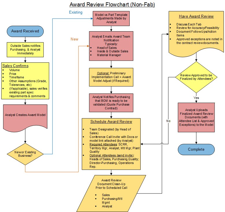 Contract Review Flowchart